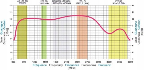 Antena zewnętrzna LowcostMobile RAD5G-ULTRA-7003800