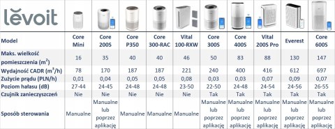 Oczyszczacz powietrza Levoit Core 300S HEPA TRYB NOCNY 22DB BARDZO CICHY Oczyszczacz powietrza Levoit Core 300S HEPA TRYB NOCNY 22DB BARDZO CICHY