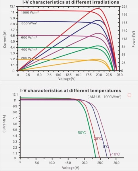 Enjoysolar Monokrystaliczny panel słoneczny 200W 1480x670x35mm