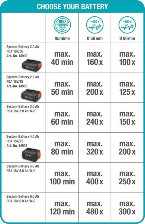 Akumulatorowa pilarka łańcuchowa Gardena TCS 20/18V P4A 5 cm