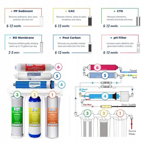 System filtrowania wody iSpring RCC7AK RO pod zlewem 6-stopniowy system