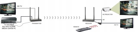 Bezprzewodowy transmiter Marmitek TV Anywhere Wireless HD - 1080p